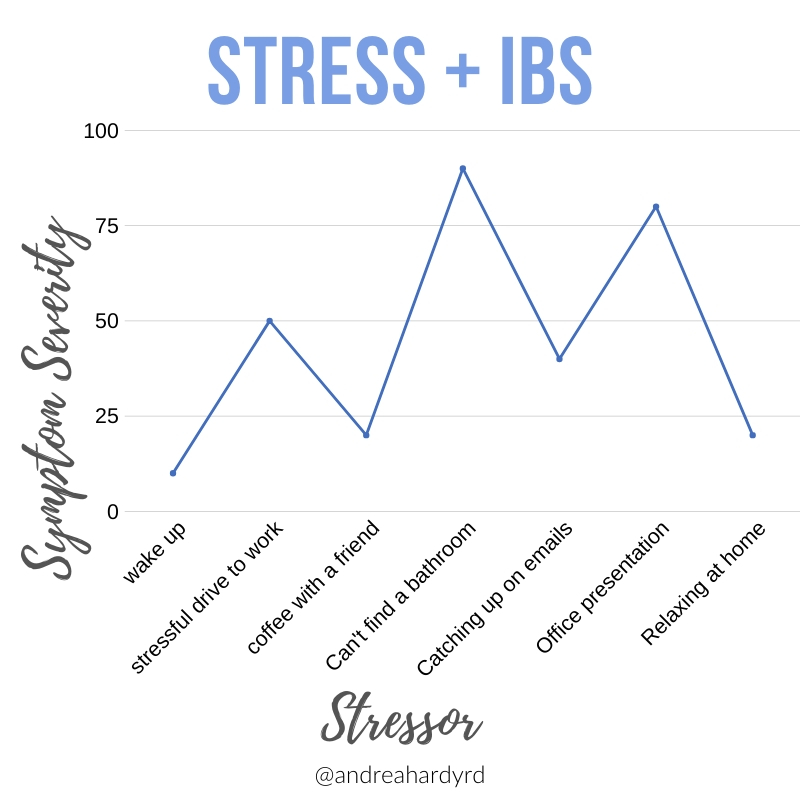 How does stress effect IBS? Andrea Hardy, RD discusses why IBS symptoms get worse with stress in this Instagram post.